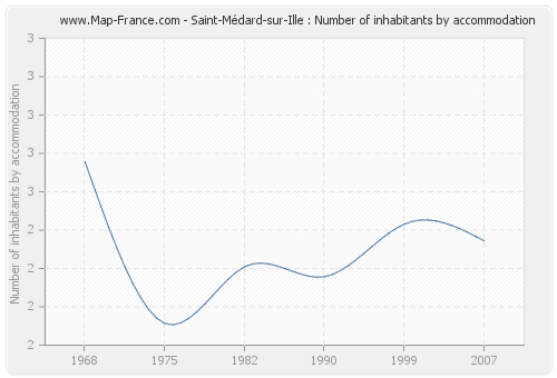 Saint-Médard-sur-Ille : Number of inhabitants by accommodation