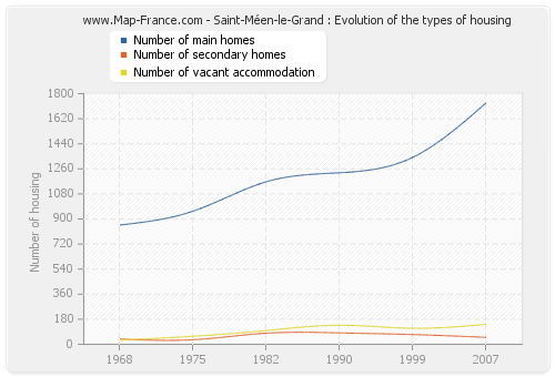 Saint-Méen-le-Grand : Evolution of the types of housing