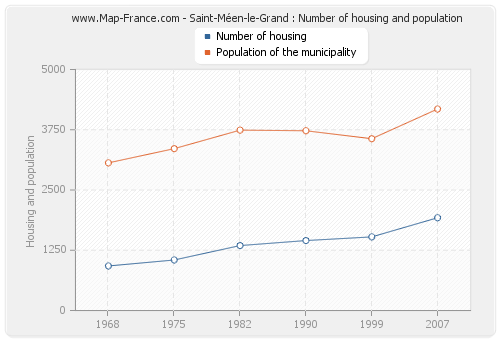 Saint-Méen-le-Grand : Number of housing and population