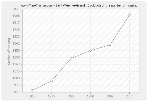 Saint-Méen-le-Grand : Evolution of the number of housing
