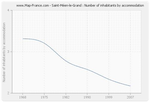 Saint-Méen-le-Grand : Number of inhabitants by accommodation