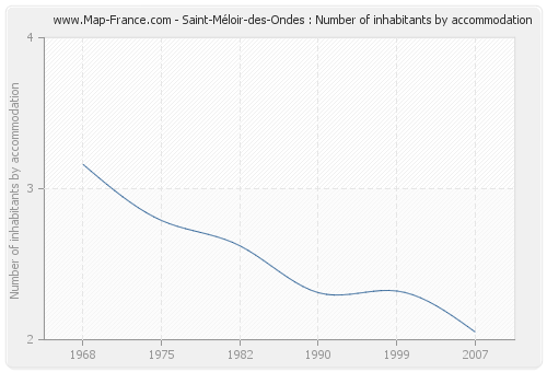 Saint-Méloir-des-Ondes : Number of inhabitants by accommodation