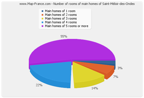 Number of rooms of main homes of Saint-Méloir-des-Ondes