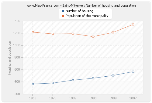 Saint-M'Hervé : Number of housing and population