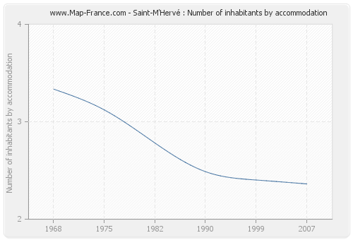 Saint-M'Hervé : Number of inhabitants by accommodation