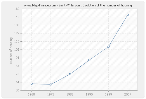 Saint-M'Hervon : Evolution of the number of housing