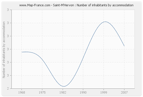 Saint-M'Hervon : Number of inhabitants by accommodation