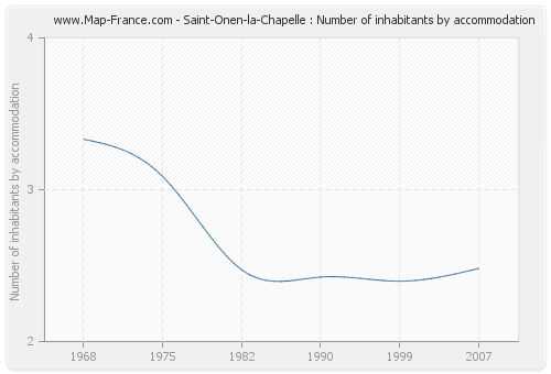 Saint-Onen-la-Chapelle : Number of inhabitants by accommodation