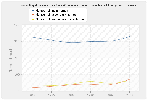 Saint-Ouen-la-Rouërie : Evolution of the types of housing