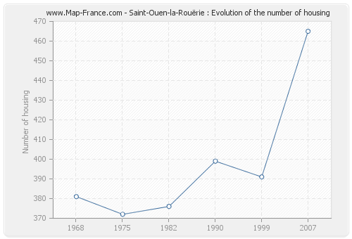 Saint-Ouen-la-Rouërie : Evolution of the number of housing
