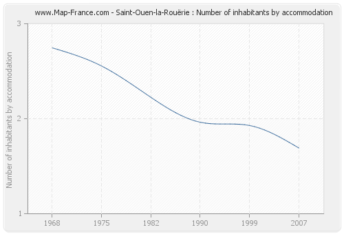 Saint-Ouen-la-Rouërie : Number of inhabitants by accommodation