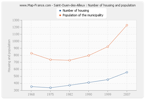 Saint-Ouen-des-Alleux : Number of housing and population