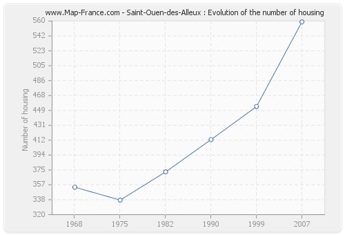 Saint-Ouen-des-Alleux : Evolution of the number of housing