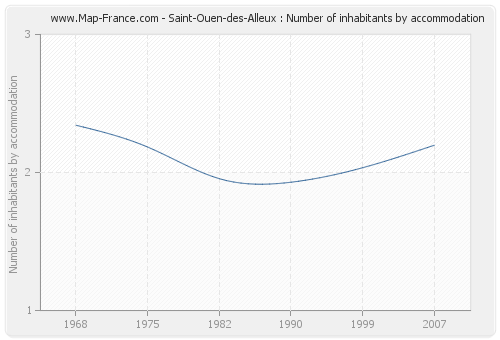 Saint-Ouen-des-Alleux : Number of inhabitants by accommodation