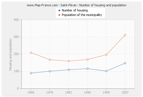 Saint-Péran : Number of housing and population