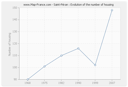 Saint-Péran : Evolution of the number of housing