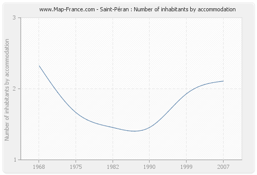 Saint-Péran : Number of inhabitants by accommodation