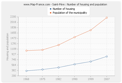 Saint-Père : Number of housing and population