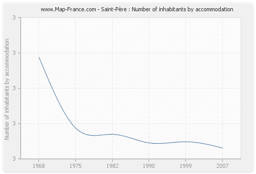 Saint-Père : Number of inhabitants by accommodation