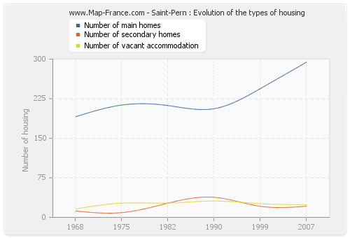 Saint-Pern : Evolution of the types of housing
