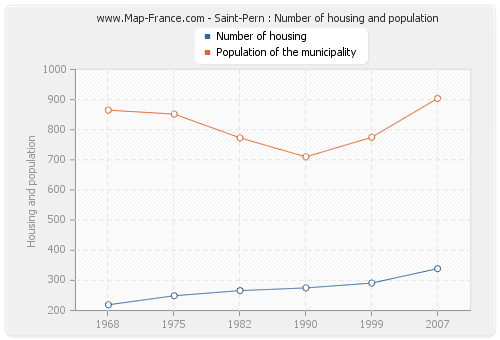 Saint-Pern : Number of housing and population