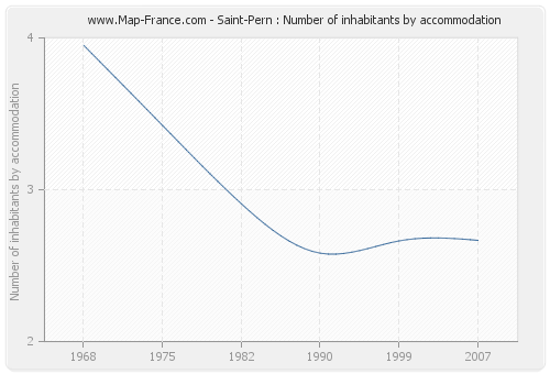 Saint-Pern : Number of inhabitants by accommodation