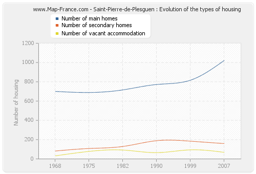 Saint-Pierre-de-Plesguen : Evolution of the types of housing