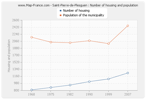 Saint-Pierre-de-Plesguen : Number of housing and population