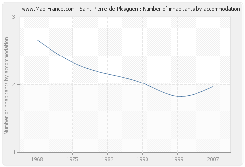 Saint-Pierre-de-Plesguen : Number of inhabitants by accommodation