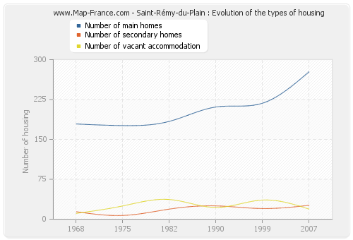 Saint-Rémy-du-Plain : Evolution of the types of housing