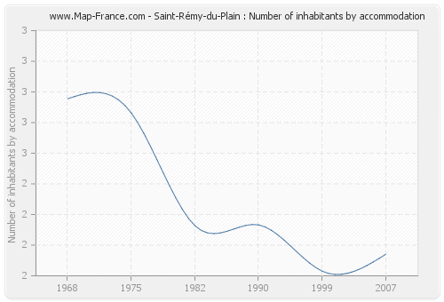 Saint-Rémy-du-Plain : Number of inhabitants by accommodation