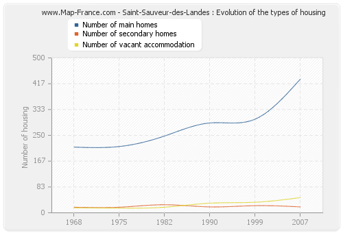 Saint-Sauveur-des-Landes : Evolution of the types of housing