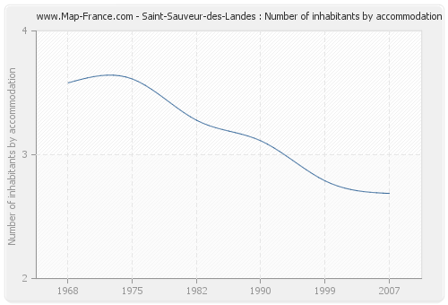 Saint-Sauveur-des-Landes : Number of inhabitants by accommodation