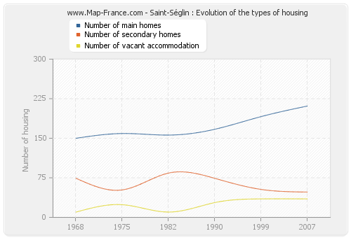 Saint-Séglin : Evolution of the types of housing