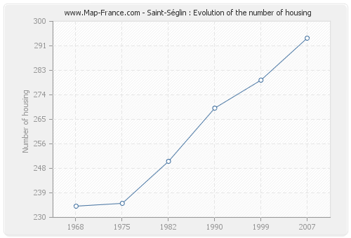 Saint-Séglin : Evolution of the number of housing