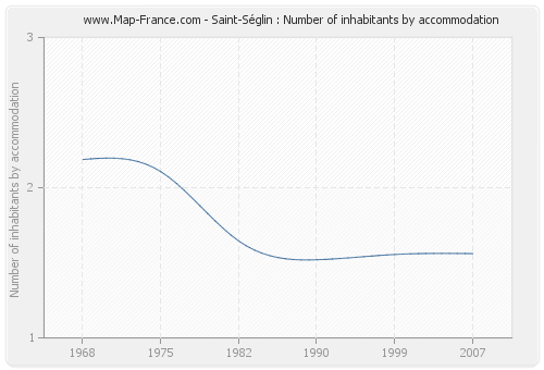 Saint-Séglin : Number of inhabitants by accommodation