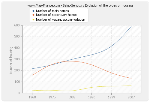 Saint-Senoux : Evolution of the types of housing