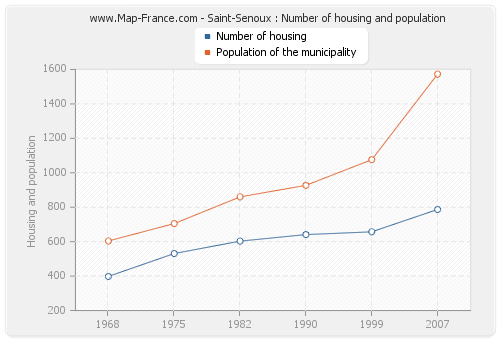 Saint-Senoux : Number of housing and population