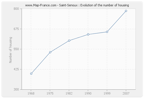 Saint-Senoux : Evolution of the number of housing