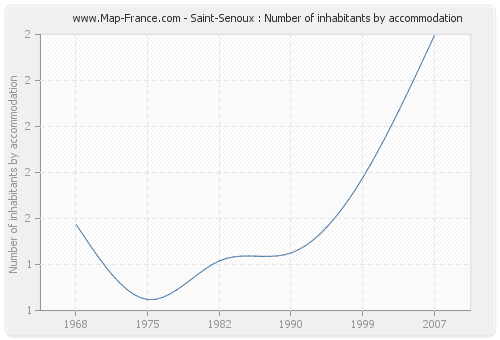 Saint-Senoux : Number of inhabitants by accommodation