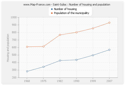 Saint-Suliac : Number of housing and population