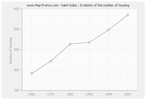 Saint-Suliac : Evolution of the number of housing