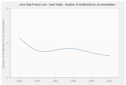 Saint-Suliac : Number of inhabitants by accommodation