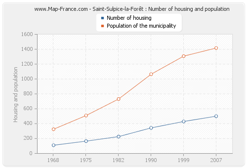 Saint-Sulpice-la-Forêt : Number of housing and population