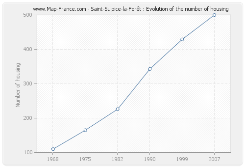 Saint-Sulpice-la-Forêt : Evolution of the number of housing