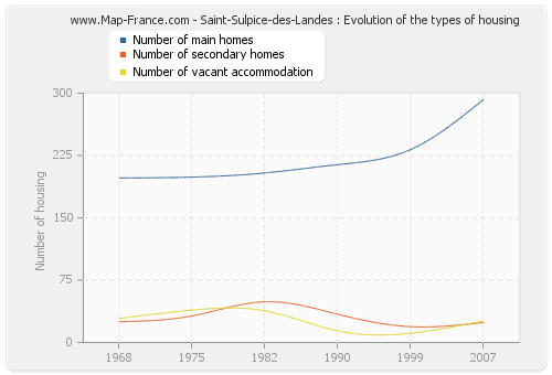 Saint-Sulpice-des-Landes : Evolution of the types of housing