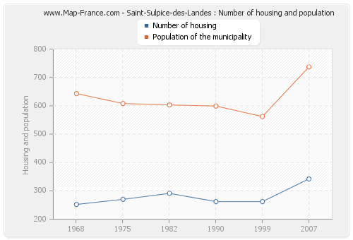 Saint-Sulpice-des-Landes : Number of housing and population