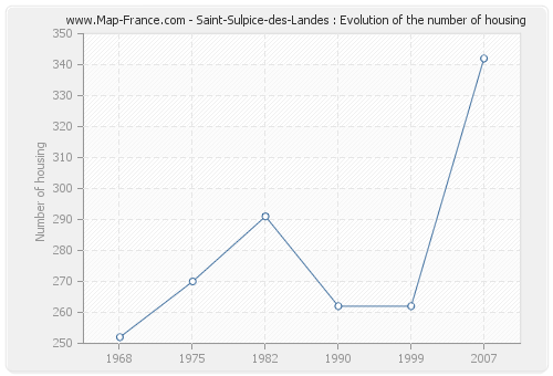 Saint-Sulpice-des-Landes : Evolution of the number of housing