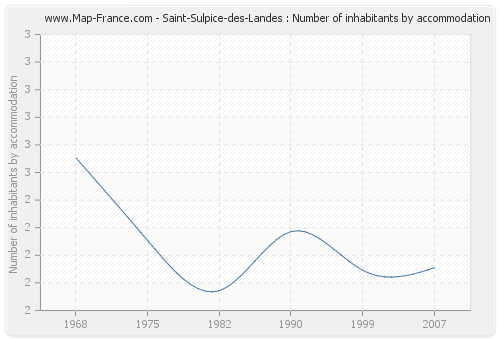 Saint-Sulpice-des-Landes : Number of inhabitants by accommodation