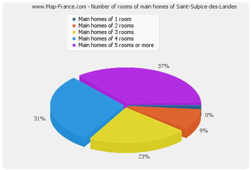 Number of rooms of main homes of Saint-Sulpice-des-Landes